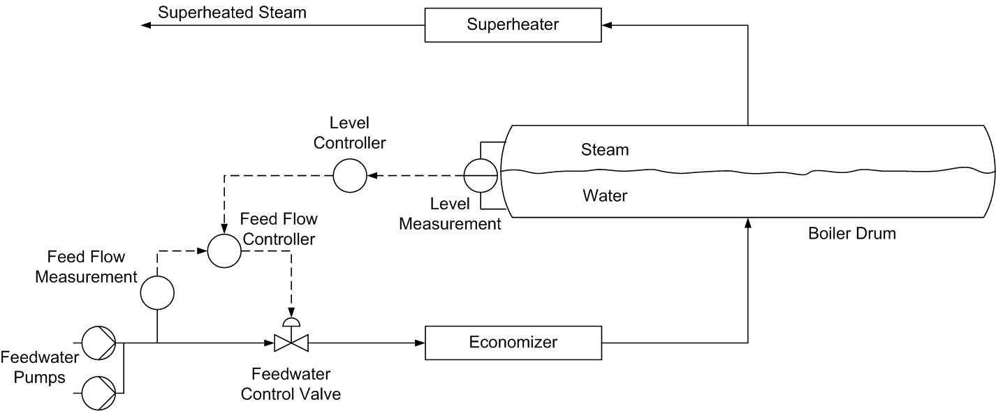 Boiler Steam Drum Level Control Strategies