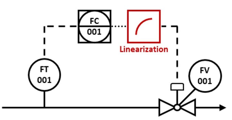 PID tuning example: Controller with a nonlinear response on the valve
