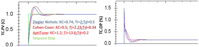 FurnaceControlCompare-pid-tuning