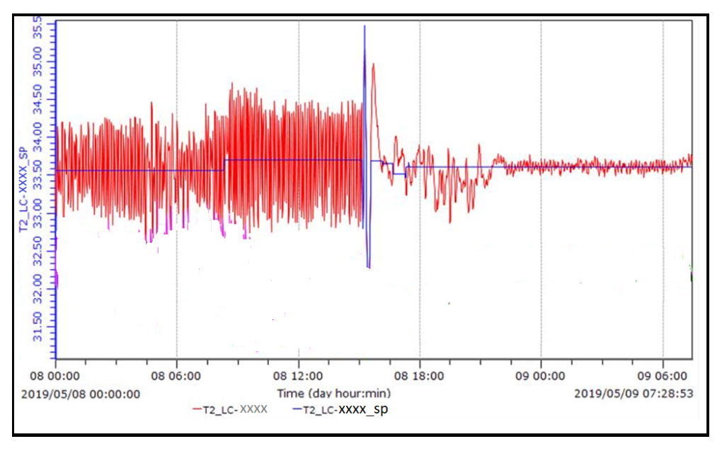 Non-minimum Phase PID Control