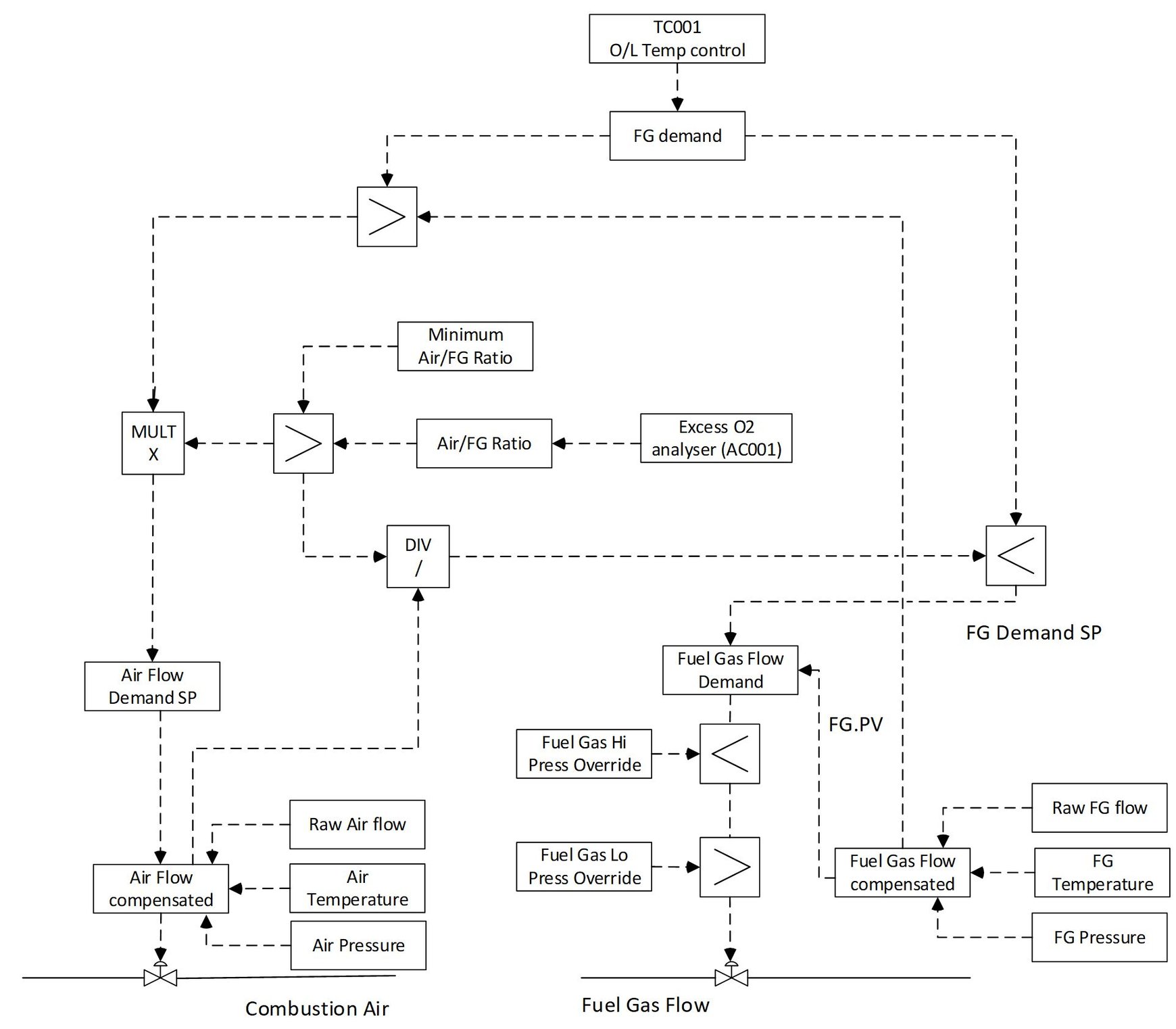 PID control: Furnace and Boiler excess air control