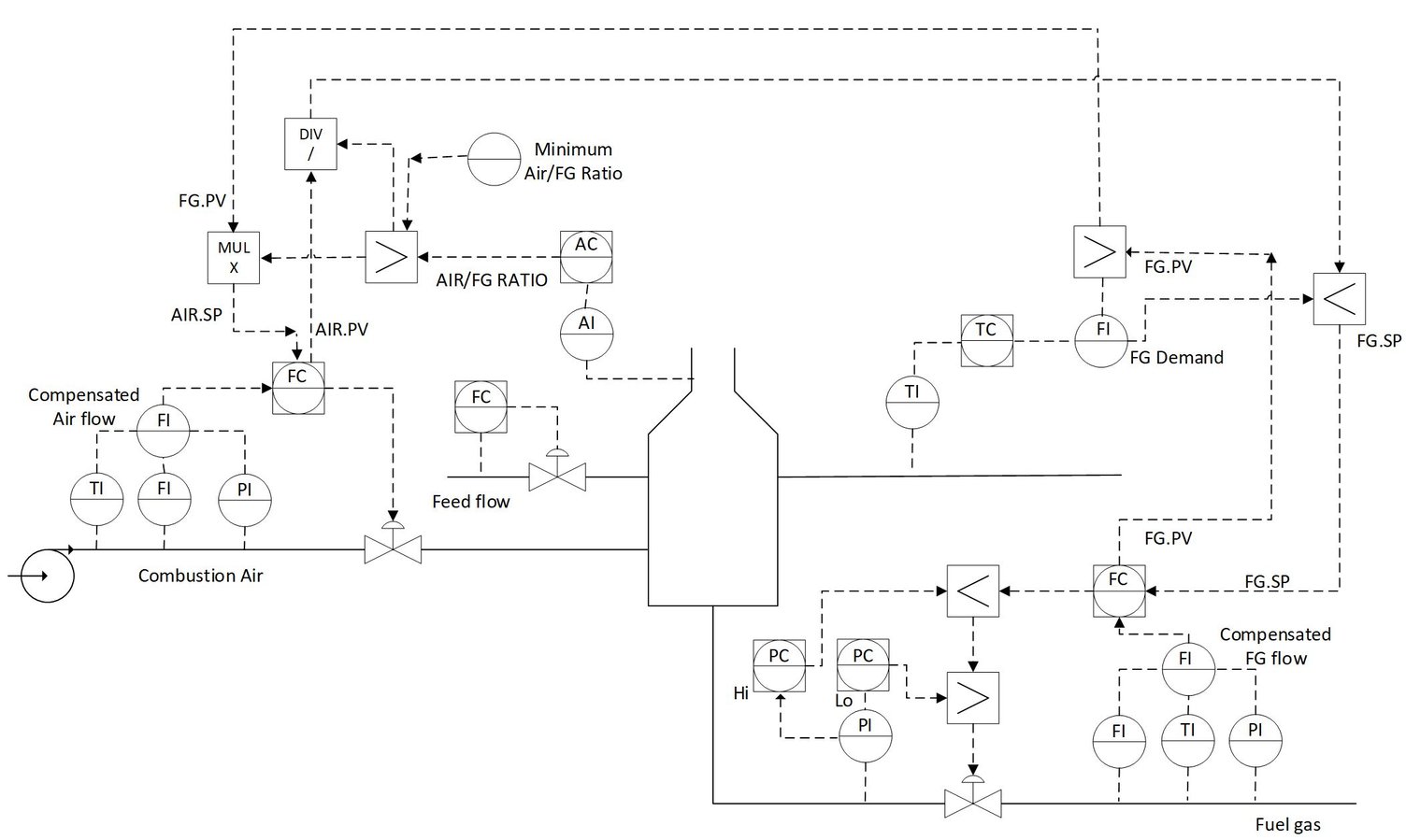 PID control: Furnace and Boiler excess air control