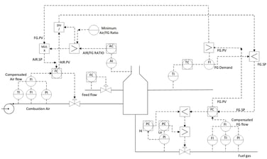 PID control: Furnace and Boiler excess air control