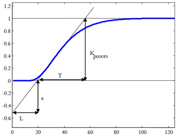 Comparison of different tuning methods with INCA Aptitune
