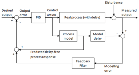 Smith Predictor: when to use it and how to tune it