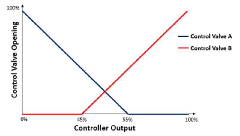 split range control table